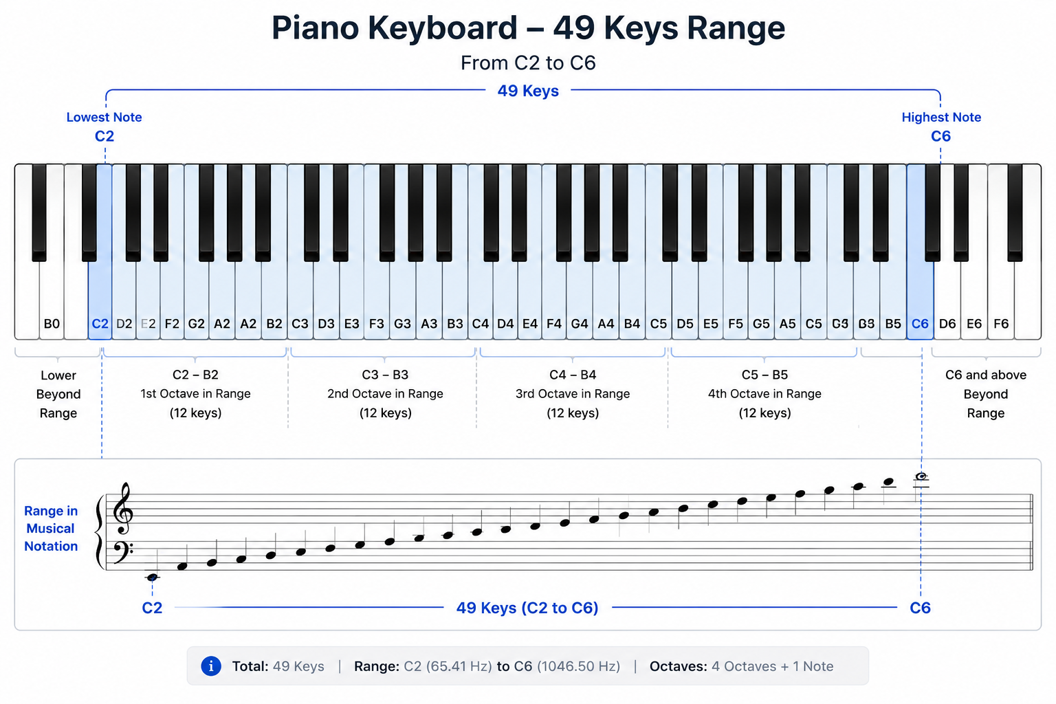 Diagram showing the 24Piano note practice range from C2 to C6 across 49 keys