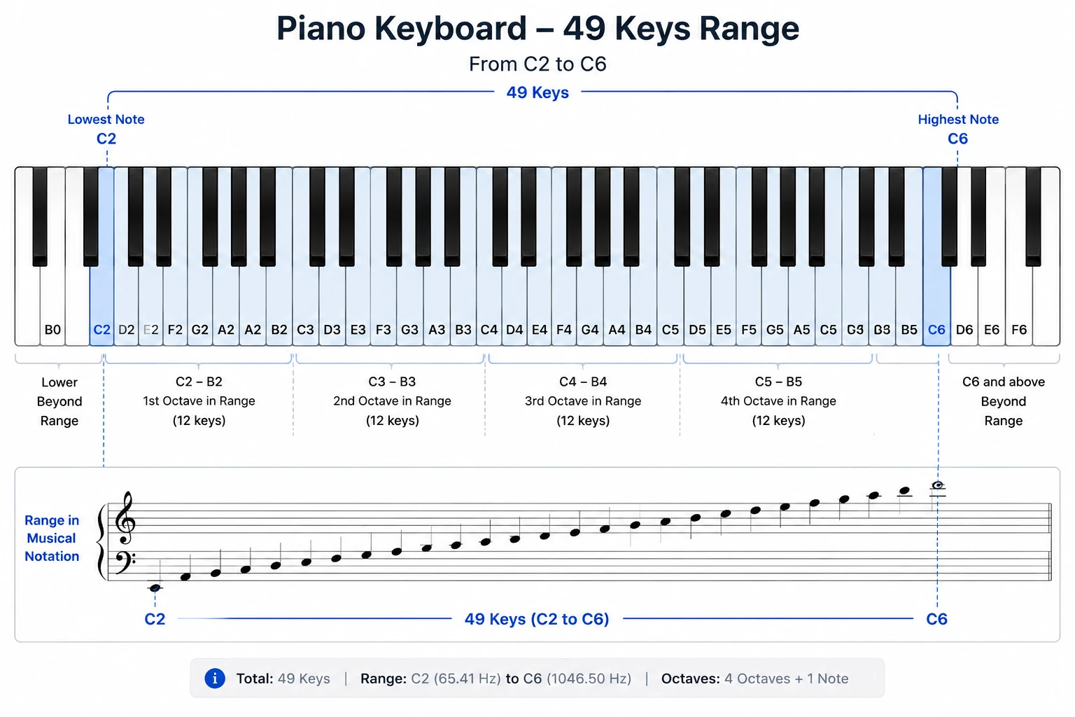 Diagram showing the 24Piano note practice range from C2 to C6 across 49 keys